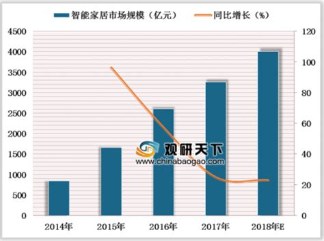 2019年中国智能家居行业市场规模及渗透率分析_观研报告网