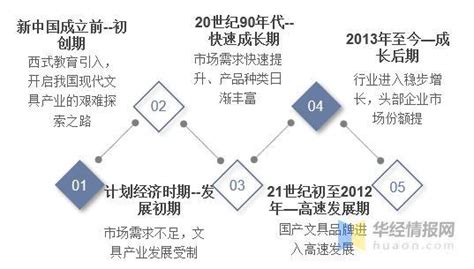 2018年中国文具行业市场现状及发展前景研究报告 - 行业分析报告 - 经管之家(原人大经济论坛)