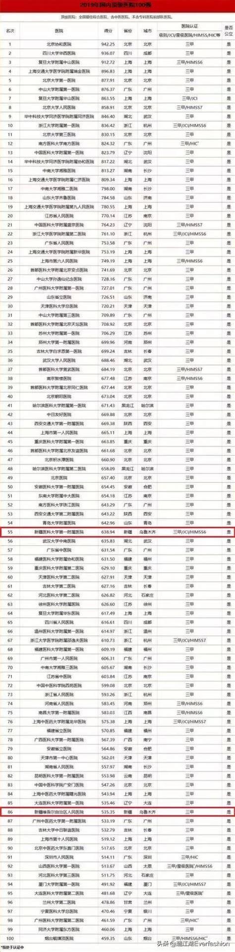 2020年地级城市医院500强榜单出炉！ -- 四川省好医助医疗器械有限公司