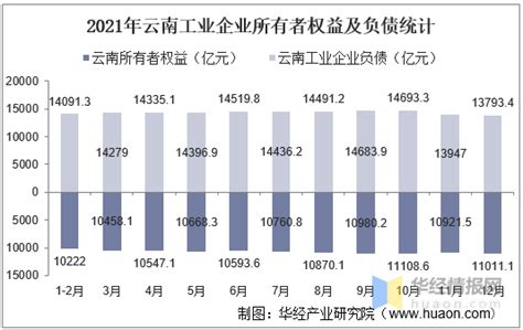 2015-2021年云南工业企业单位数量、资产结构及利润统计分析_地区宏观数据频道-华经情报网