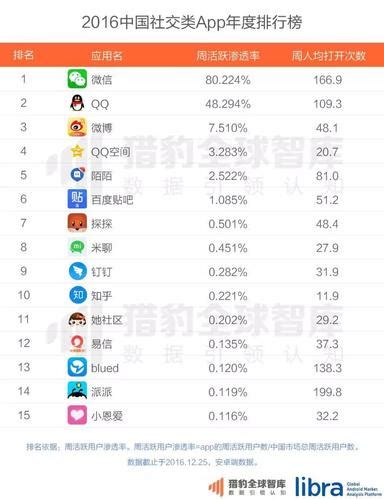 2016年中国社交类APP年度排行榜_新媒体排行榜_皮书数据库