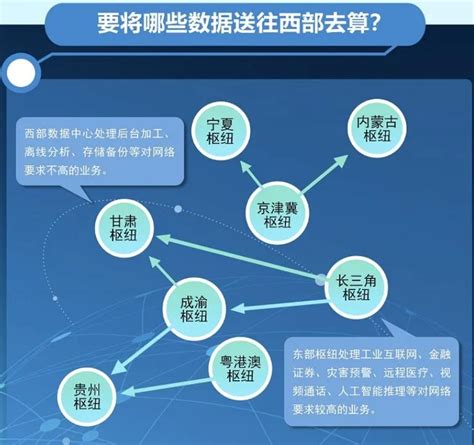 “东数西算”工程解读-清华大学互联网产业研究院