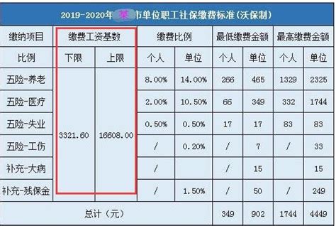 上海社保最低交多少（2022上海社保最低标准交多少） - 职场 - 布条百科