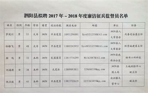 泗阳县征兵办公室2017年-2018年度廉洁征兵监督员名单-宿迁招聘-沭才网