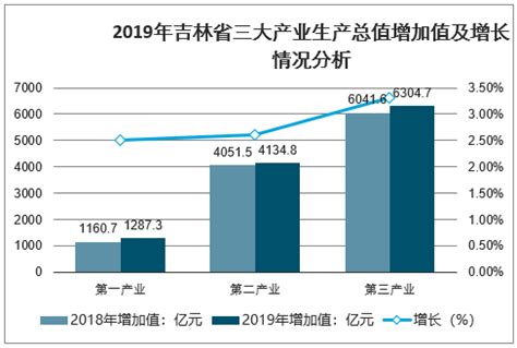 2019年吉林省生产总值及三大产业增加值情况分析[图]_智研咨询