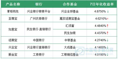 8月22日理财产品播报：民生如意宝收益率表现坚挺_中国电子银行网