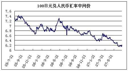 人民币对日元汇率 影响汇率的主要因素主要有:相