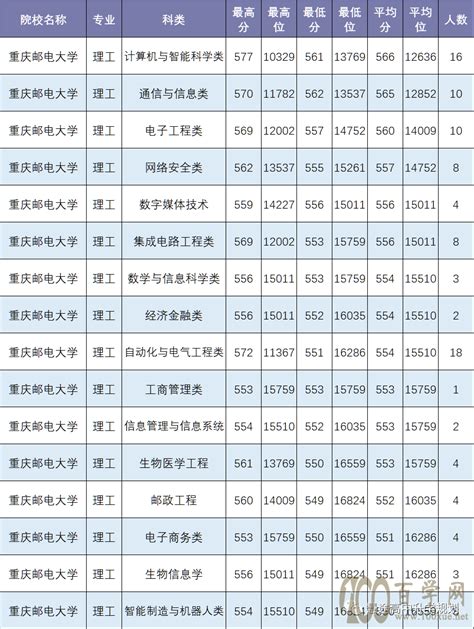 2023重庆邮电大学考研复试分数线- 重庆本地宝
