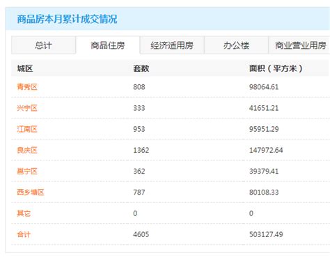 2月第4周南宁商品房网签2725套 环比上涨62.11%|界面新闻