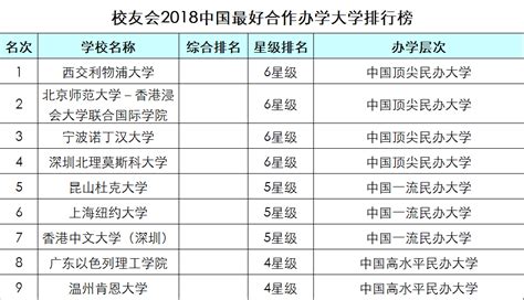 上海市民办大学排名2023一览表 - 知乎