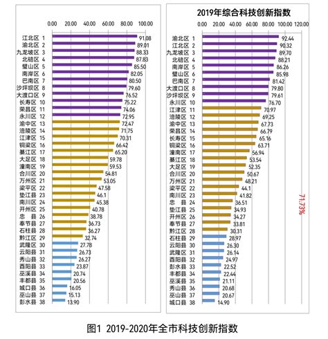 重庆科技创新水平指数保持全国第7位 产出水平持续提升_中国创投网