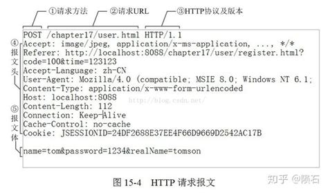 HTTP请求/响应报文结构 - 知乎