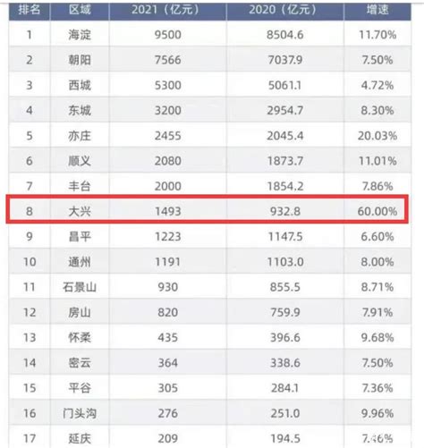 北京2021年各区gdp数据公布，大兴区猛涨到1493亿，增速高达60%_北京GDP_聚汇数据