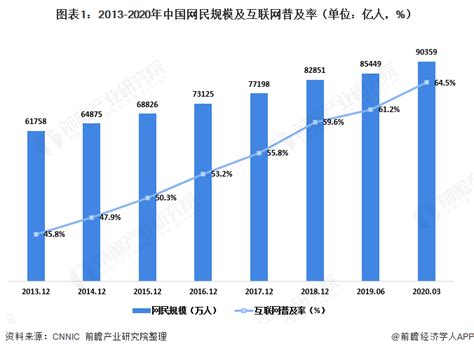 2020年中国互联网行业发展现状分析 互联网持续向中高龄人群渗透【组图】_行业研究报告 - 前瞻网