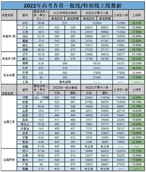 2022年全国985/211高考难度排行榜来了！北京地区难度如何？|录取|高考|北京市_新浪新闻