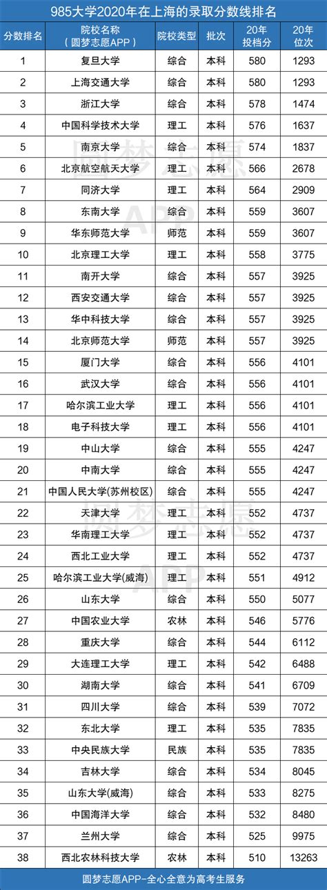 985高校在上海录取分数线排行顺序-附2020上海一本投档线排名-高考100
