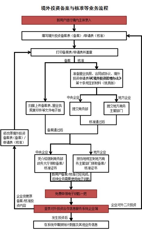 ODI（境外投资备案）介绍及实操办理流程（附申请文件模板） - 知乎