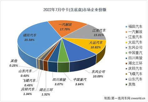 解放逆增47% 江淮/大运争前三 7月中卡销量创年内最低 第一商用车网 cvworld.cn