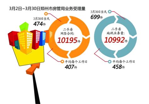郑州二手房3月份交易量首度破万 一个月顶过去半年_新浪地产网
