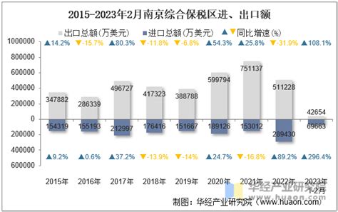 2023年2月南京综合保税区进出口总额及进出口差额统计分析_华经情报网_华经产业研究院