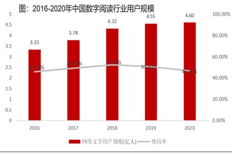 2022中国数字阅读行业发展现状及前景分析-三个皮匠报告
