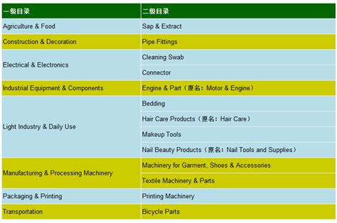 【国际站目录体系升级】全面出新，专为你的产品定制（2016-12月） - 中国制造网会员电子商务业务支持平台