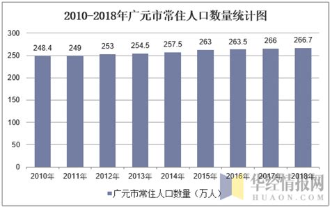2010-2018年广元市常住人口数量及户籍人口数量统计_地区宏观数据频道-华经情报网