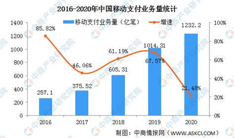 2021年中国电子支付行业发展现状及未来发展趋势分析[图]_智研咨询
