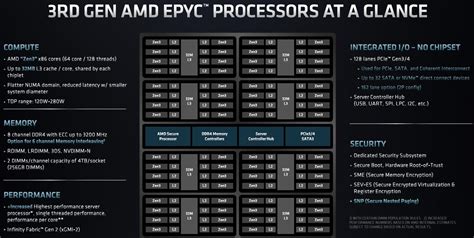 AMD EPYC 7763 2.45GHz 64-Core CPU 100-000000312 (Dell Locked) | eBay