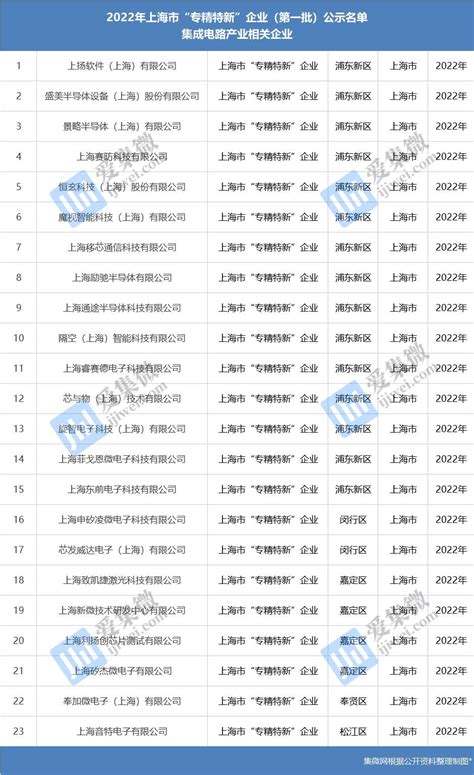 2022年度上海市“专精特新”企业名单公示，超20家集成电路产业相关企业上榜
