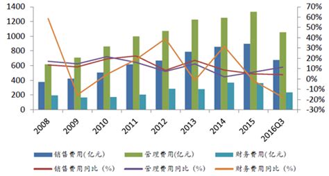 2016年我国化工行业发展现状分析及趋势展望（图）_智研咨询