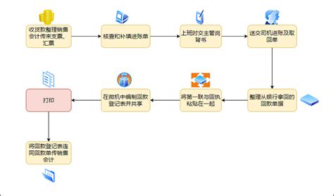 工作流程图模板怎么用？教你便捷绘制流程图