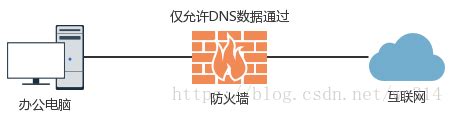 通过dns2tcp绕过校园网认证进行免费上网_dns2tcp绕过网络认证-CSDN博客