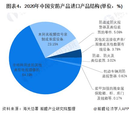 2020年中国安防行业分析报告-市场现状与未来商机分析_观研报告网