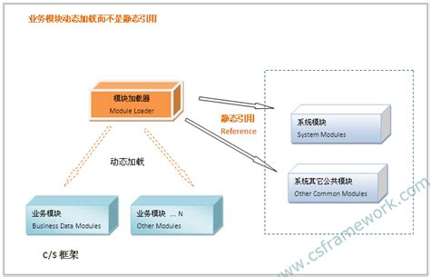 插件式模块化软件框架的思想图解一（框架篇）_插件化业务架构图-CSDN博客