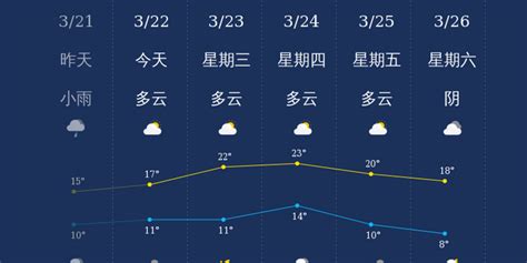 3月22日泸州天气早知道_手机新浪网