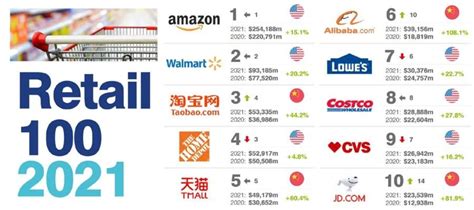 2021全球最有价值零售品牌100强排行榜正式发布！上榜的这些中国企业都在做母婴？- 母婴行业观察