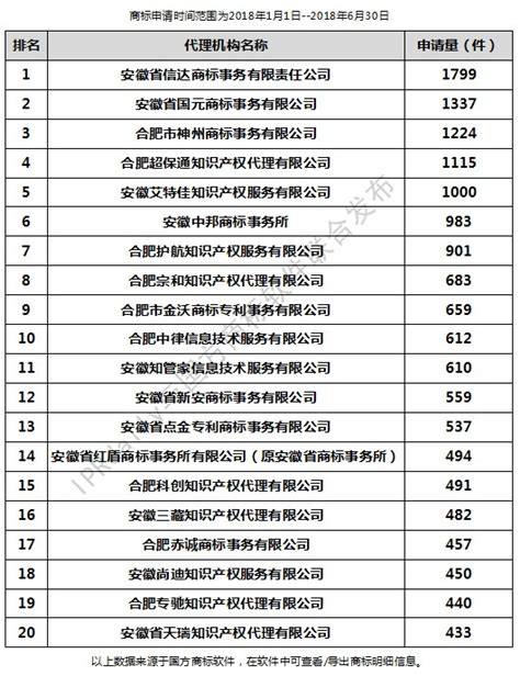 2018年上半年合肥代理机构商标申请量排行榜（前20名）|TOP100|领先的全球知识产权产业科技媒体IPRDAILY.CN.COM
