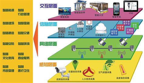 智慧城市建设中的信息交互设计_REN-YONGGANG_新浪博客