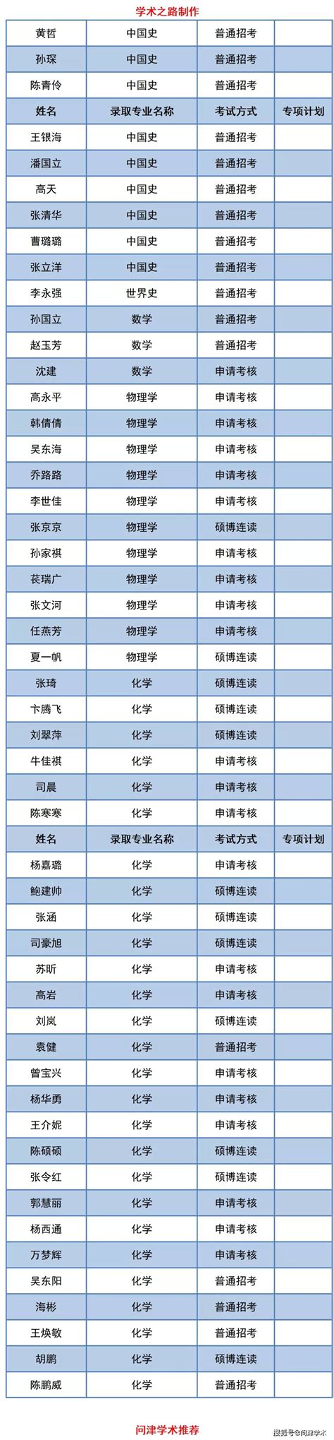 河南大学2021年博士研究生拟录取名单公示，203人_我校