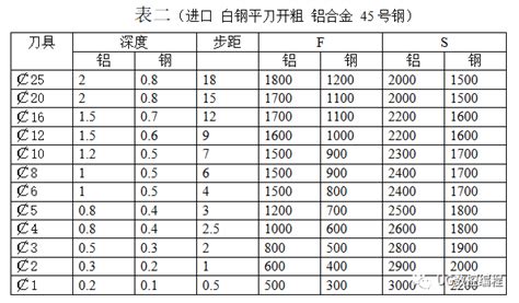 CNC数控刀具切削进给参数表分享__凤凰网