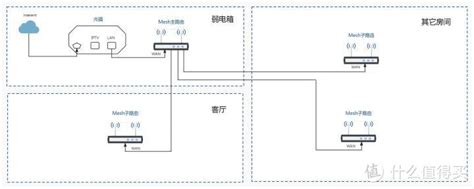 家庭上网，路由器Mesh或Ac＋Ap哪种解决方案更好？ - 知乎