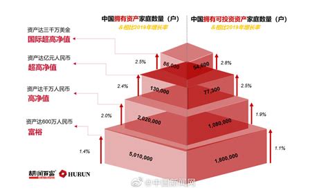 胡润报告：中国千万资产家庭达206万户、超亿元13万户__财经头条