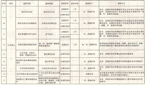 广东省物价局关于印发《广东省政府制定价格成本监审目录》的通知 广东省人民政府门户网站