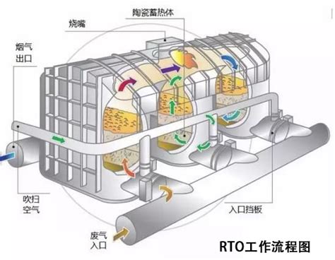 R-RTO (旋转式RTO)