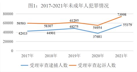 2019年我国未成年人犯罪不捕率、不诉率逐年上升 但各地发展不平衡等问题仍较突出 - 中国报告网