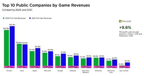 2021全球游戏公司收入排行一览-三个皮匠报告