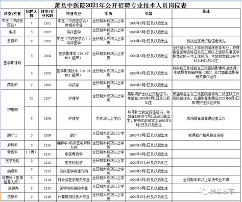 萧县中医院2021年公开招聘104名人员公告_萧县人民政府