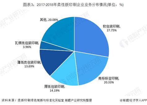 2019年中国柔性版印刷市场发展现状与竞争格局分析 机组式和卫星式柔印机应用最为广泛_行业研究报告 - 前瞻网
