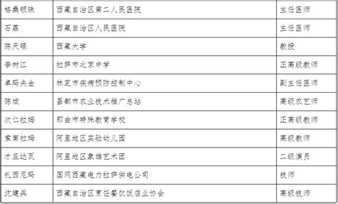 西藏这23人将享受国务院政府特殊津贴 ，昌都1人！名单公示↘_昌都要闻_昌都市旅游发展局